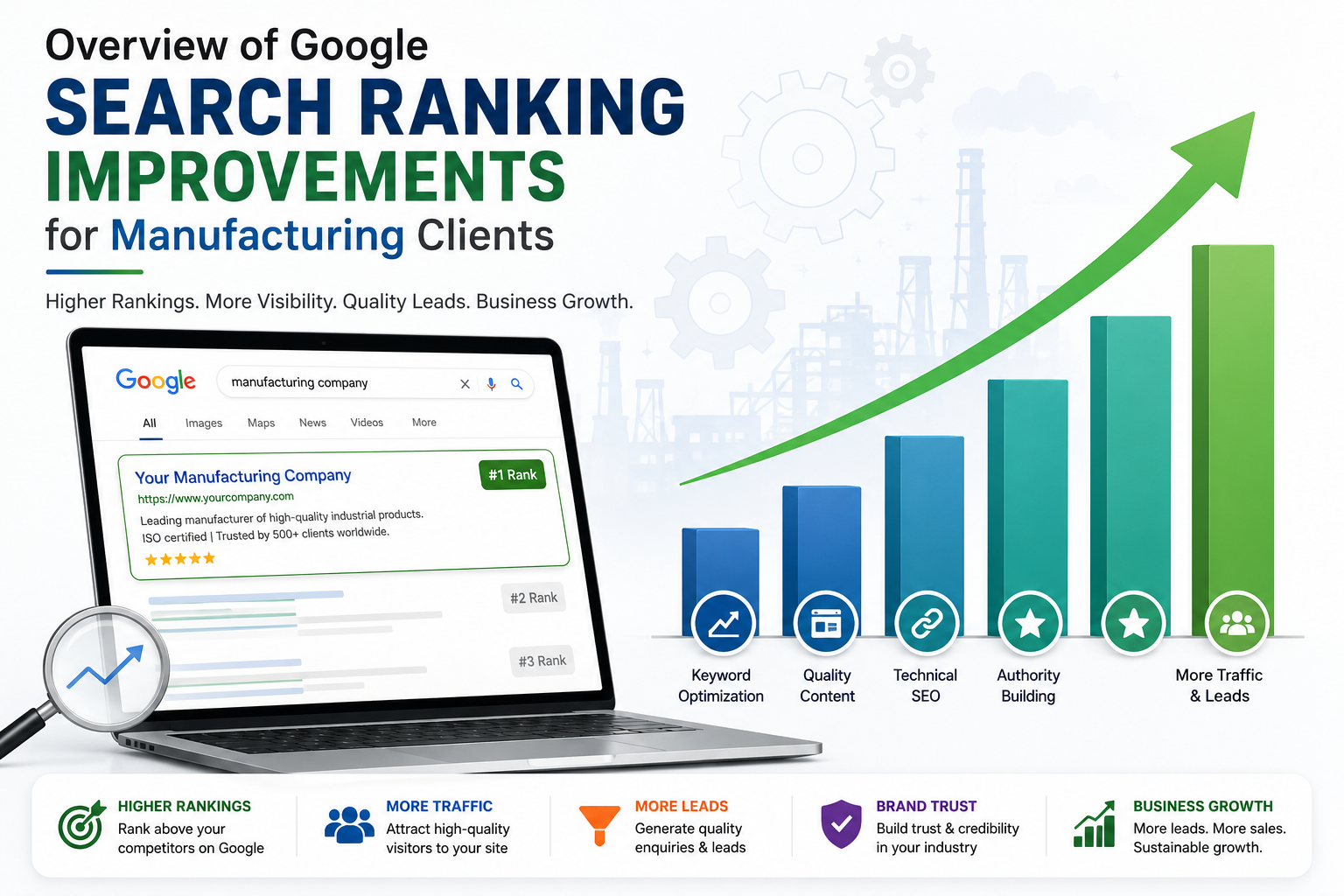 Google search ranking screenshot for Manufacturing Company SEO Growth